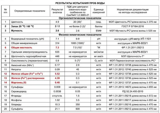 Фрагмент протокола 2023 года: таблица результатов анализа воды