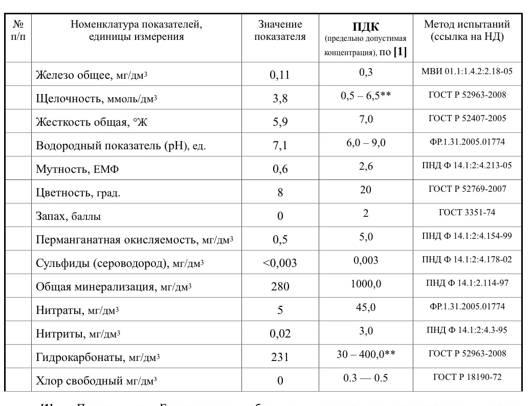 Фрагмент протокола 2019 года: таблица результатов анализа воды